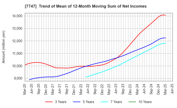 7747 ASAHI INTECC CO.,LTD.: Trend of Mean of 12-Month Moving Sum of Net Incomes