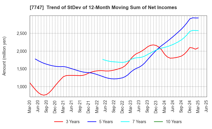 7747 ASAHI INTECC CO.,LTD.: Trend of StDev of 12-Month Moving Sum of Net Incomes