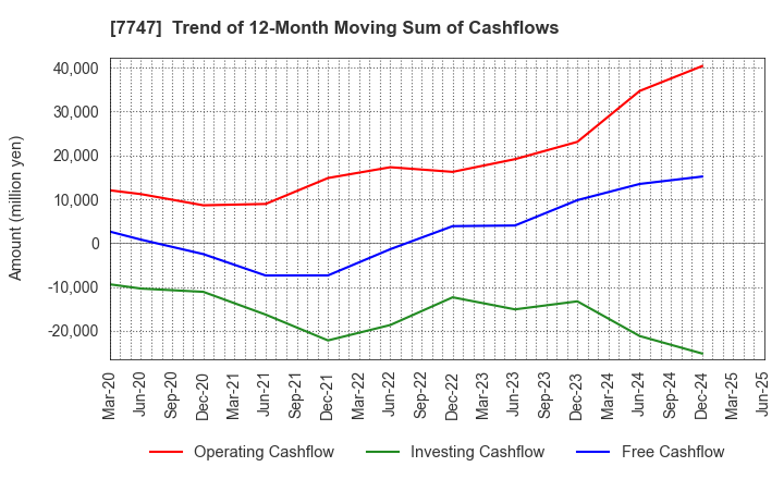 7747 ASAHI INTECC CO.,LTD.: Trend of 12-Month Moving Sum of Cashflows