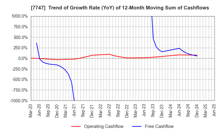 7747 ASAHI INTECC CO.,LTD.: Trend of Growth Rate (YoY) of 12-Month Moving Sum of Cashflows