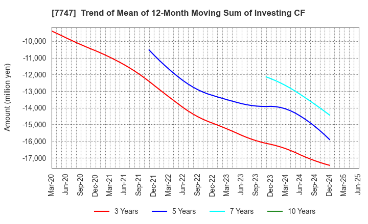 7747 ASAHI INTECC CO.,LTD.: Trend of Mean of 12-Month Moving Sum of Investing CF