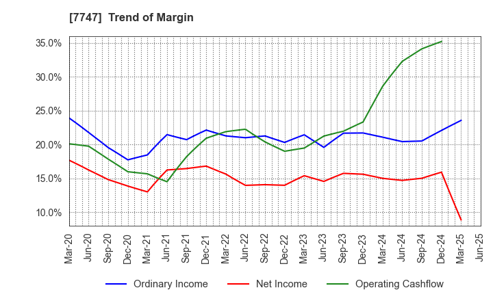 7747 ASAHI INTECC CO.,LTD.: Trend of Margin