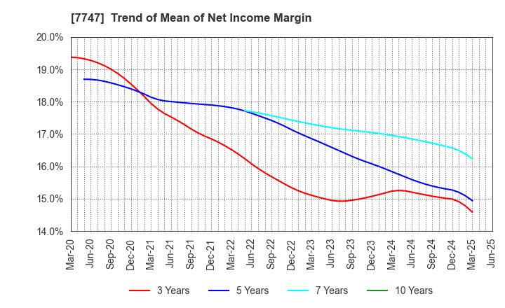 7747 ASAHI INTECC CO.,LTD.: Trend of Mean of Net Income Margin