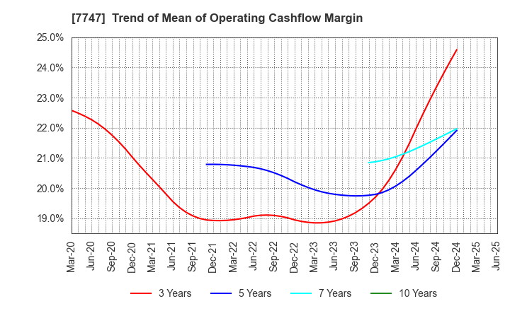 7747 ASAHI INTECC CO.,LTD.: Trend of Mean of Operating Cashflow Margin