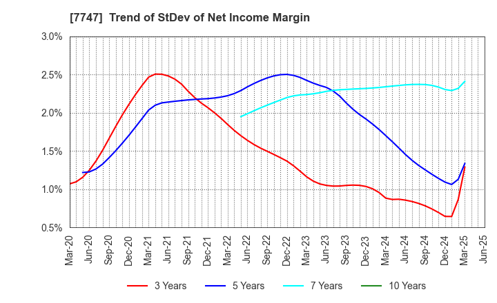 7747 ASAHI INTECC CO.,LTD.: Trend of StDev of Net Income Margin