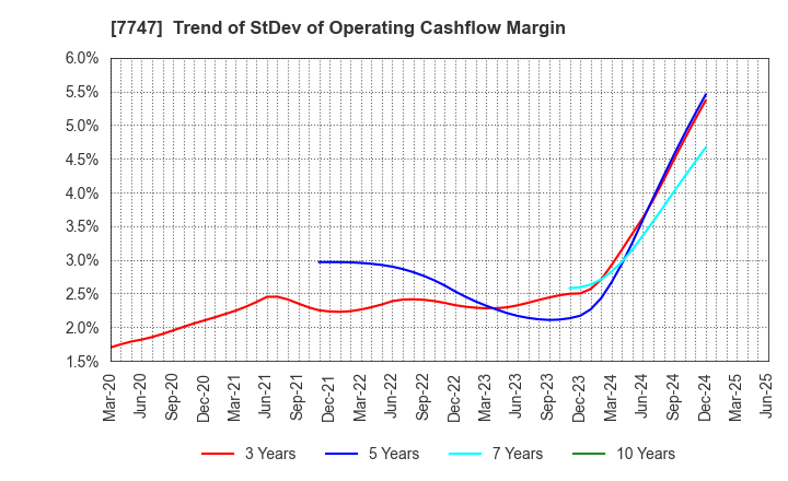 7747 ASAHI INTECC CO.,LTD.: Trend of StDev of Operating Cashflow Margin