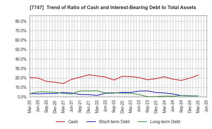 7747 ASAHI INTECC CO.,LTD.: Trend of Ratio of Cash and Interest-Bearing Debt to Total Assets