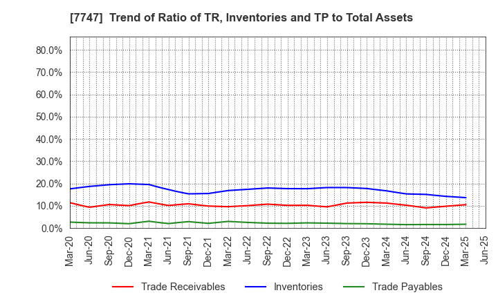 7747 ASAHI INTECC CO.,LTD.: Trend of Ratio of TR, Inventories and TP to Total Assets