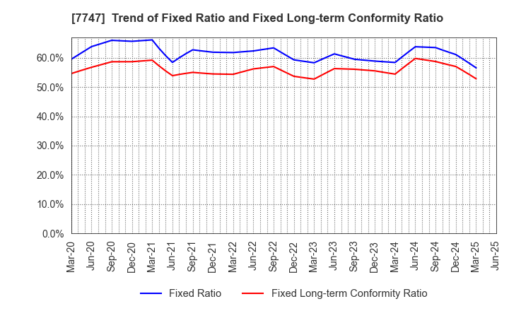 7747 ASAHI INTECC CO.,LTD.: Trend of Fixed Ratio and Fixed Long-term Conformity Ratio
