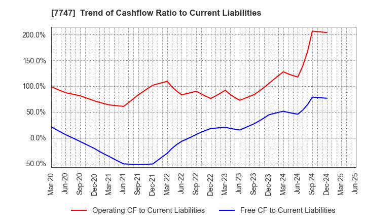 7747 ASAHI INTECC CO.,LTD.: Trend of Cashflow Ratio to Current Liabilities