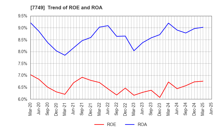 7749 MEDIKIT CO.,LTD.: Trend of ROE and ROA