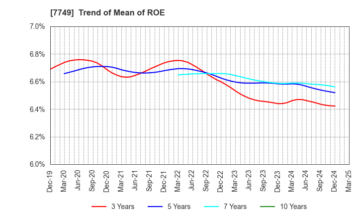 7749 MEDIKIT CO.,LTD.: Trend of Mean of ROE