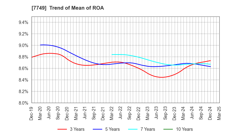 7749 MEDIKIT CO.,LTD.: Trend of Mean of ROA