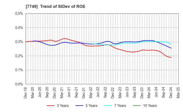 7749 MEDIKIT CO.,LTD.: Trend of StDev of ROE