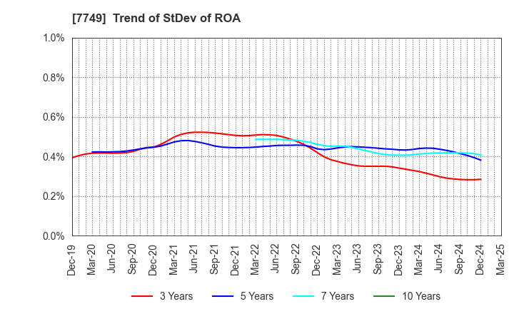 7749 MEDIKIT CO.,LTD.: Trend of StDev of ROA