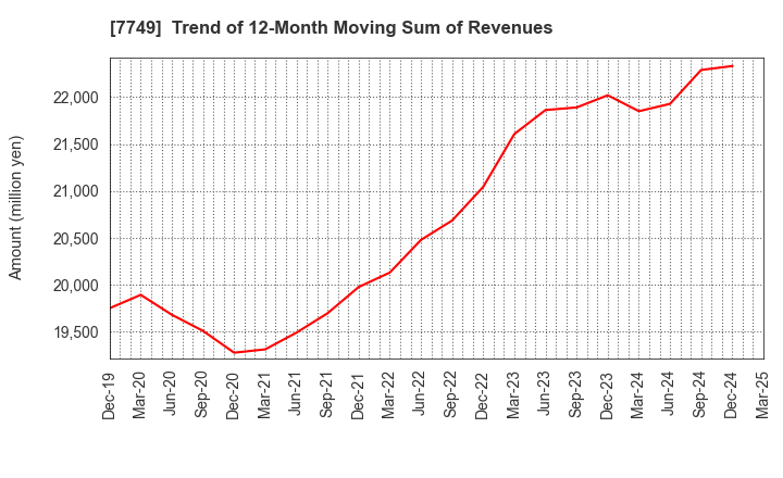 7749 MEDIKIT CO.,LTD.: Trend of 12-Month Moving Sum of Revenues