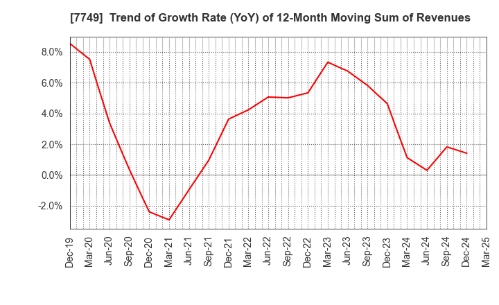 7749 MEDIKIT CO.,LTD.: Trend of Growth Rate (YoY) of 12-Month Moving Sum of Revenues
