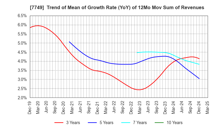 7749 MEDIKIT CO.,LTD.: Trend of Mean of Growth Rate (YoY) of 12Mo Mov Sum of Revenues