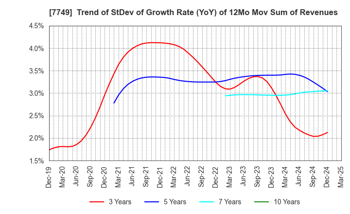 7749 MEDIKIT CO.,LTD.: Trend of StDev of Growth Rate (YoY) of 12Mo Mov Sum of Revenues