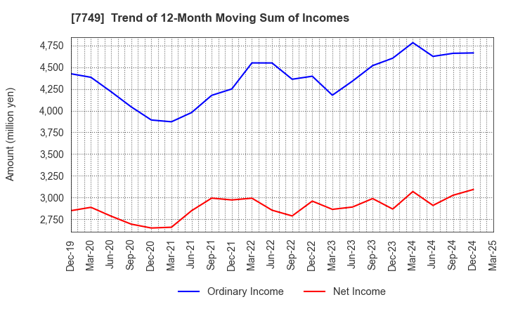 7749 MEDIKIT CO.,LTD.: Trend of 12-Month Moving Sum of Incomes