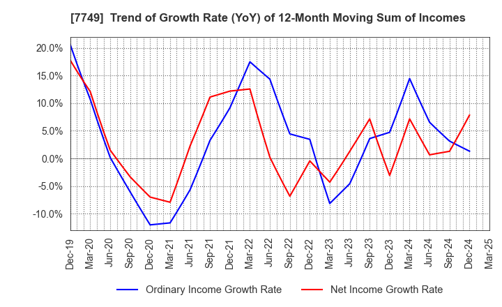7749 MEDIKIT CO.,LTD.: Trend of Growth Rate (YoY) of 12-Month Moving Sum of Incomes