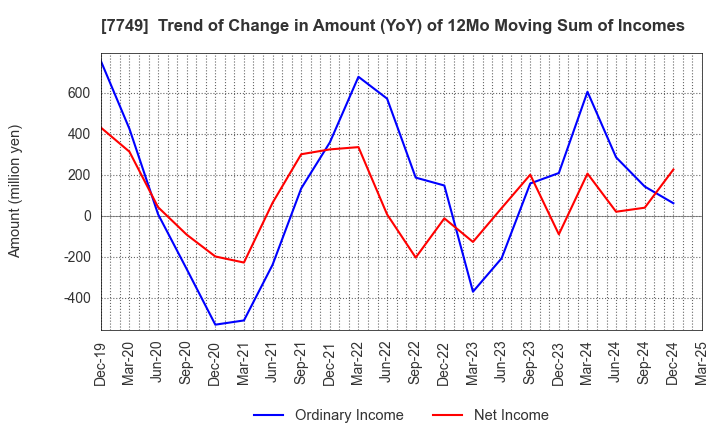 7749 MEDIKIT CO.,LTD.: Trend of Change in Amount (YoY) of 12Mo Moving Sum of Incomes