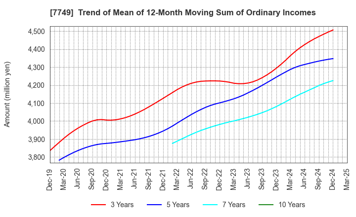 7749 MEDIKIT CO.,LTD.: Trend of Mean of 12-Month Moving Sum of Ordinary Incomes