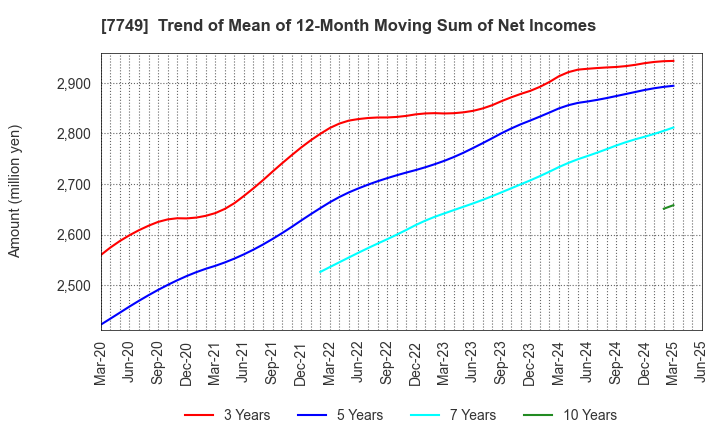 7749 MEDIKIT CO.,LTD.: Trend of Mean of 12-Month Moving Sum of Net Incomes