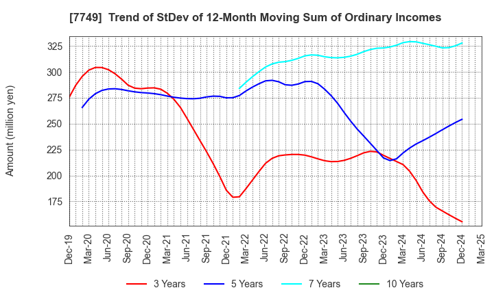 7749 MEDIKIT CO.,LTD.: Trend of StDev of 12-Month Moving Sum of Ordinary Incomes