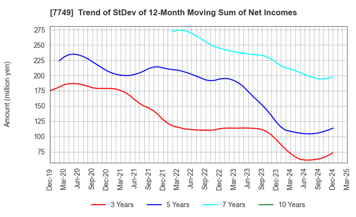7749 MEDIKIT CO.,LTD.: Trend of StDev of 12-Month Moving Sum of Net Incomes