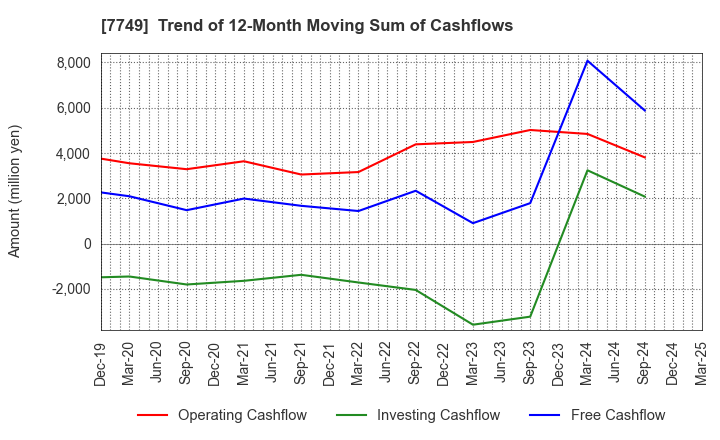 7749 MEDIKIT CO.,LTD.: Trend of 12-Month Moving Sum of Cashflows