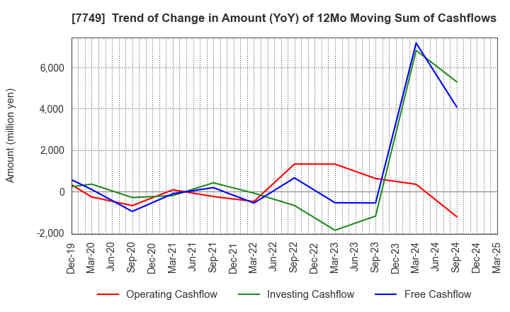 7749 MEDIKIT CO.,LTD.: Trend of Change in Amount (YoY) of 12Mo Moving Sum of Cashflows