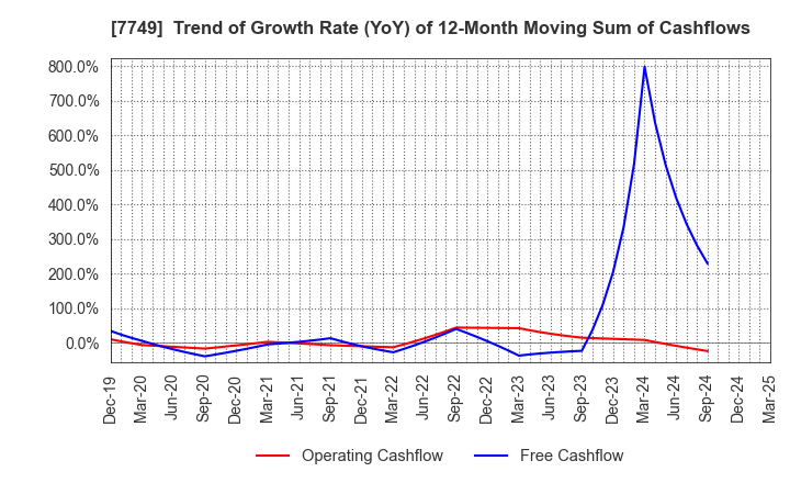 7749 MEDIKIT CO.,LTD.: Trend of Growth Rate (YoY) of 12-Month Moving Sum of Cashflows