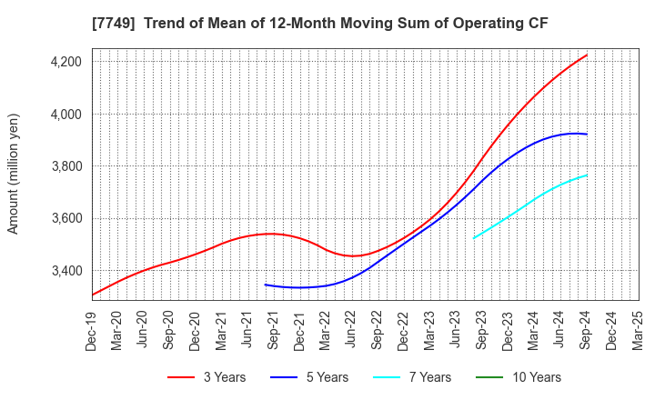 7749 MEDIKIT CO.,LTD.: Trend of Mean of 12-Month Moving Sum of Operating CF
