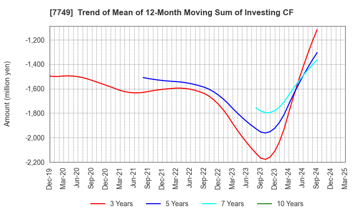 7749 MEDIKIT CO.,LTD.: Trend of Mean of 12-Month Moving Sum of Investing CF