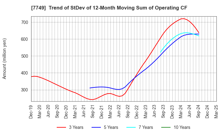 7749 MEDIKIT CO.,LTD.: Trend of StDev of 12-Month Moving Sum of Operating CF
