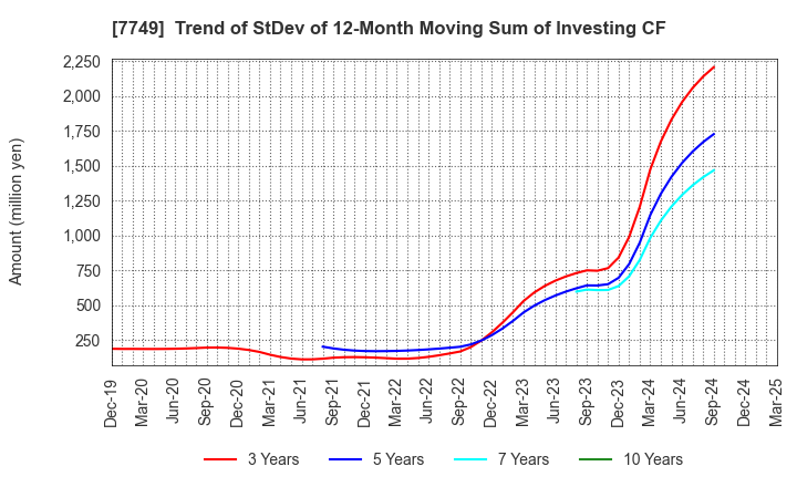 7749 MEDIKIT CO.,LTD.: Trend of StDev of 12-Month Moving Sum of Investing CF