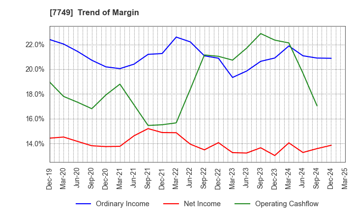 7749 MEDIKIT CO.,LTD.: Trend of Margin