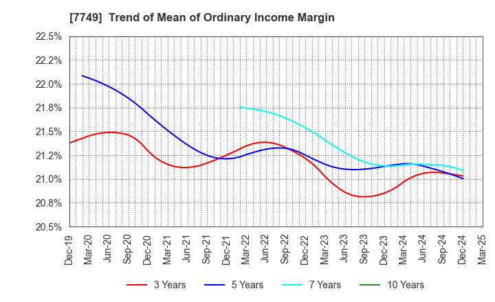 7749 MEDIKIT CO.,LTD.: Trend of Mean of Ordinary Income Margin