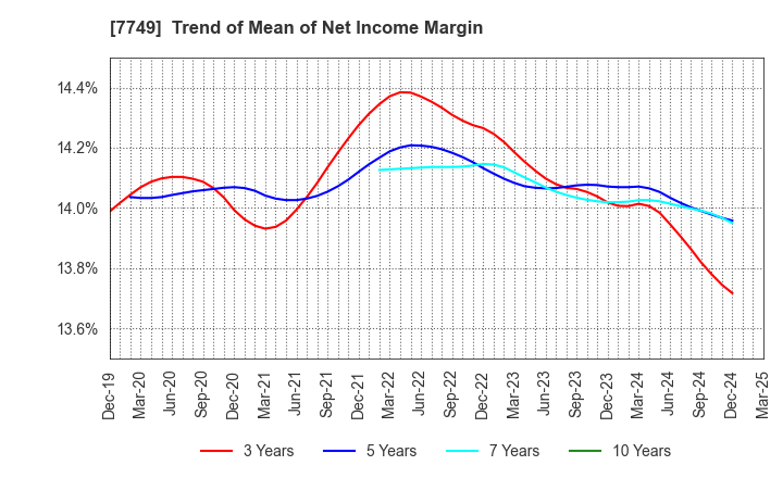 7749 MEDIKIT CO.,LTD.: Trend of Mean of Net Income Margin