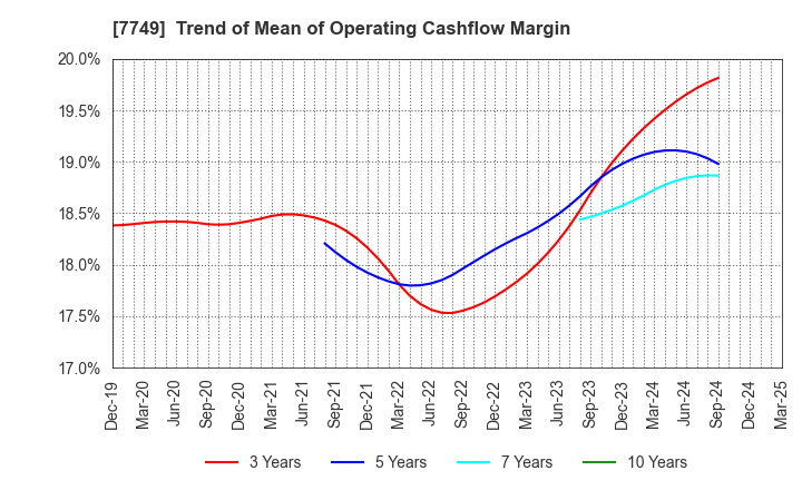 7749 MEDIKIT CO.,LTD.: Trend of Mean of Operating Cashflow Margin