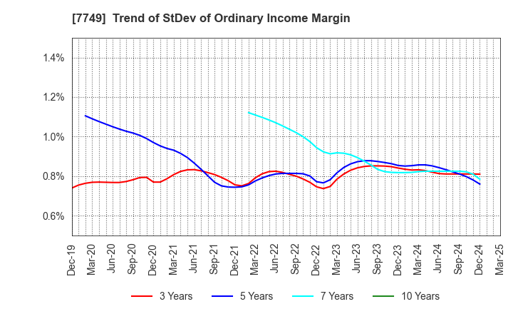 7749 MEDIKIT CO.,LTD.: Trend of StDev of Ordinary Income Margin