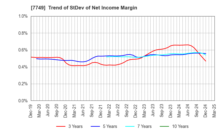 7749 MEDIKIT CO.,LTD.: Trend of StDev of Net Income Margin
