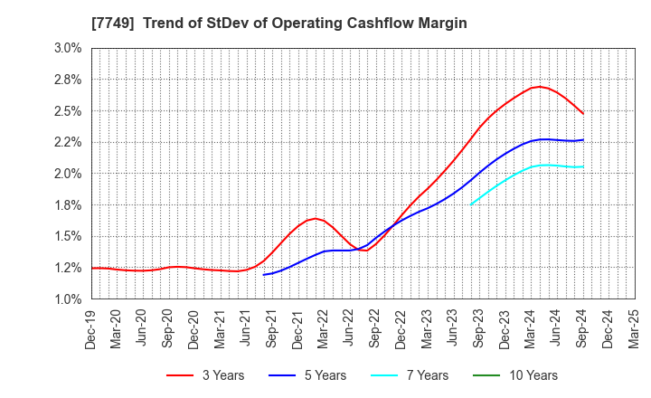 7749 MEDIKIT CO.,LTD.: Trend of StDev of Operating Cashflow Margin