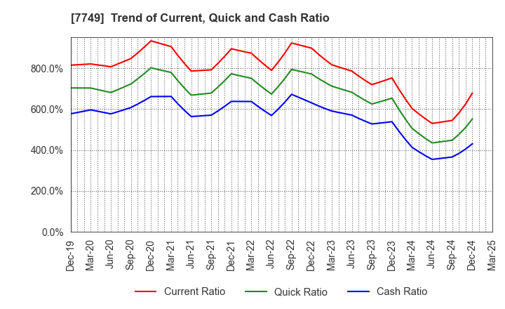 7749 MEDIKIT CO.,LTD.: Trend of Current, Quick and Cash Ratio
