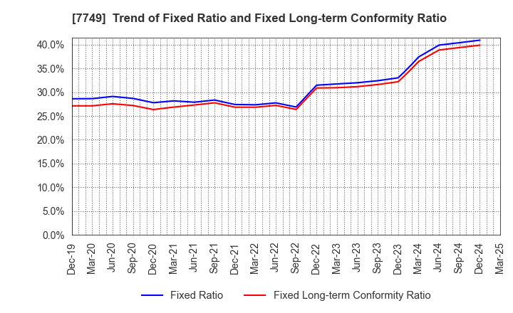7749 MEDIKIT CO.,LTD.: Trend of Fixed Ratio and Fixed Long-term Conformity Ratio
