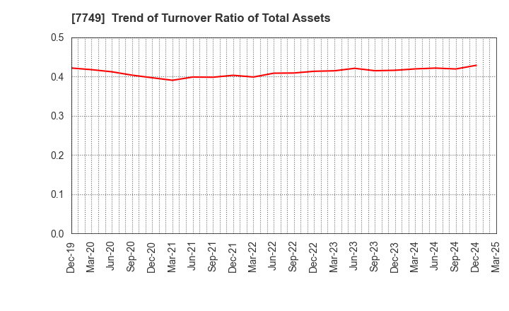 7749 MEDIKIT CO.,LTD.: Trend of Turnover Ratio of Total Assets