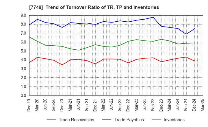 7749 MEDIKIT CO.,LTD.: Trend of Turnover Ratio of TR, TP and Inventories
