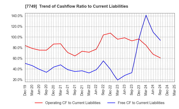 7749 MEDIKIT CO.,LTD.: Trend of Cashflow Ratio to Current Liabilities