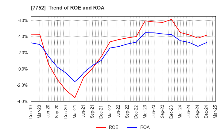7752 RICOH COMPANY,LTD.: Trend of ROE and ROA